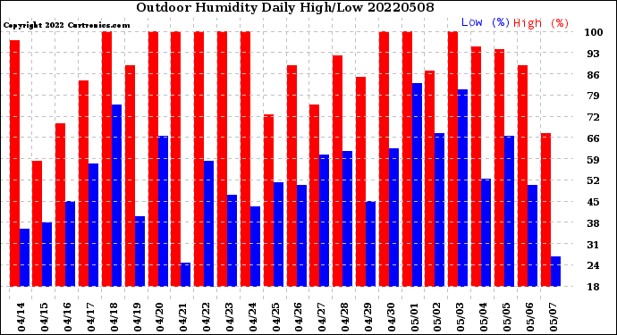 Milwaukee Weather Outdoor Humidity<br>Daily High/Low