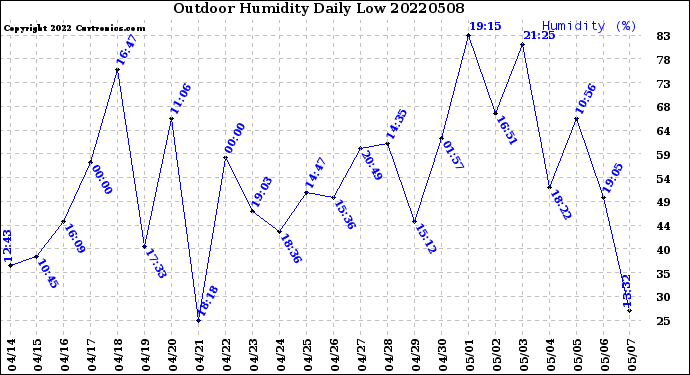 Milwaukee Weather Outdoor Humidity<br>Daily Low