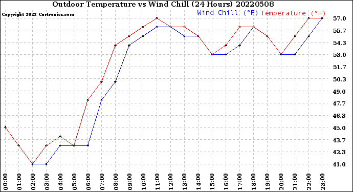 Milwaukee Weather Outdoor Temperature<br>vs Wind Chill<br>(24 Hours)