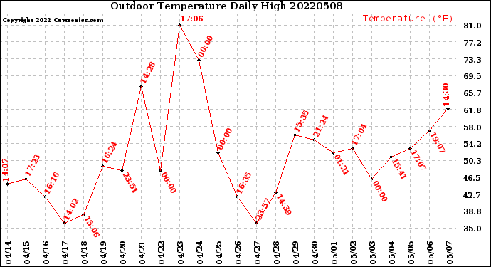 Milwaukee Weather Outdoor Temperature<br>Daily High