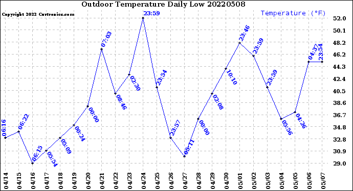 Milwaukee Weather Outdoor Temperature<br>Daily Low