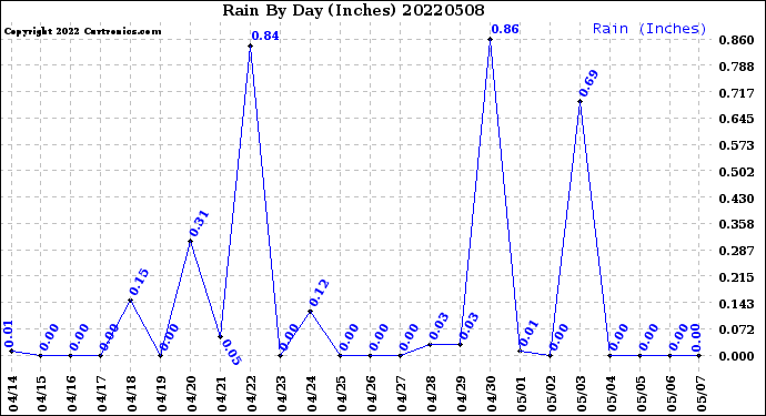 Milwaukee Weather Rain<br>By Day<br>(Inches)