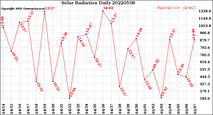 Milwaukee Weather Solar Radiation<br>Daily