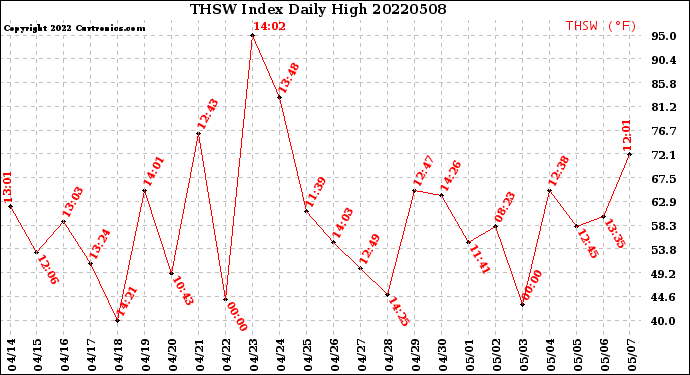 Milwaukee Weather THSW Index<br>Daily High