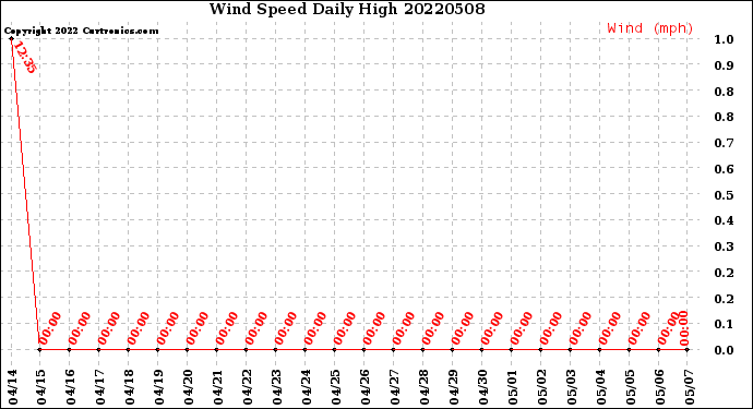 Milwaukee Weather Wind Speed<br>Daily High