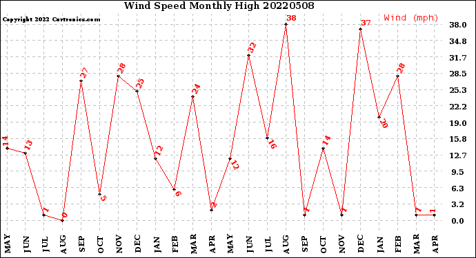 Milwaukee Weather Wind Speed<br>Monthly High