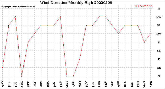 Milwaukee Weather Wind Direction<br>Monthly High
