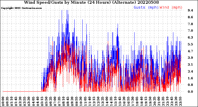 Milwaukee Weather Wind Speed/Gusts<br>by Minute<br>(24 Hours) (Alternate)