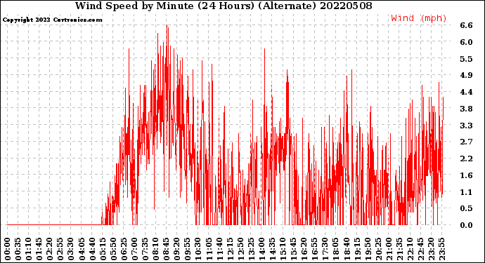 Milwaukee Weather Wind Speed<br>by Minute<br>(24 Hours) (Alternate)