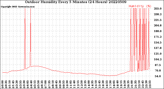 Milwaukee Weather Outdoor Humidity<br>Every 5 Minutes<br>(24 Hours)