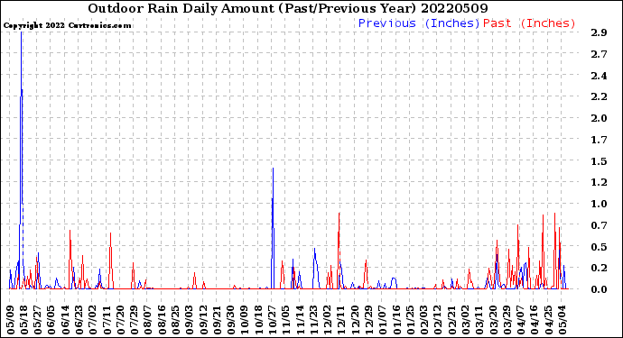 Milwaukee Weather Outdoor Rain<br>Daily Amount<br>(Past/Previous Year)