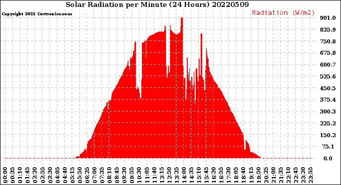 Milwaukee Weather Solar Radiation<br>per Minute<br>(24 Hours)