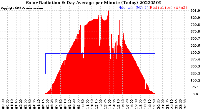 Milwaukee Weather Solar Radiation<br>& Day Average<br>per Minute<br>(Today)