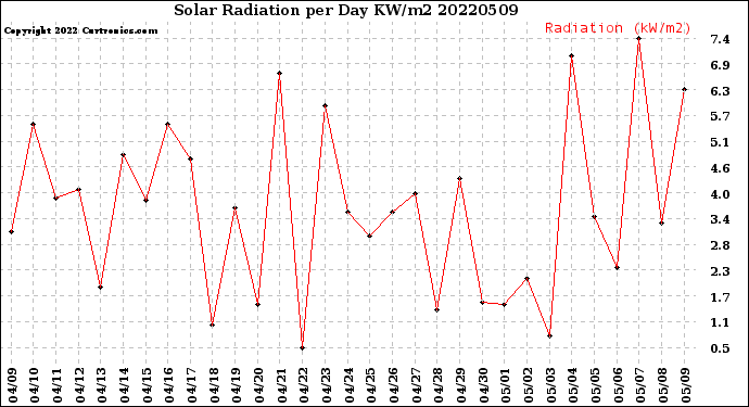 Milwaukee Weather Solar Radiation<br>per Day KW/m2