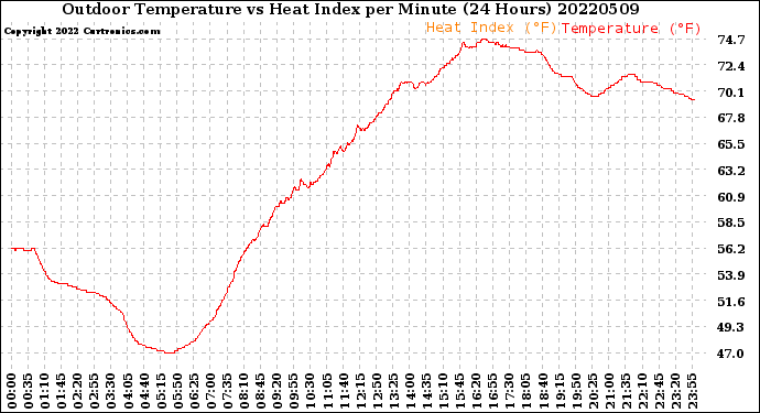 Milwaukee Weather Outdoor Temperature<br>vs Heat Index<br>per Minute<br>(24 Hours)
