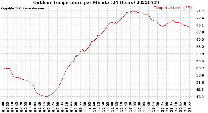 Milwaukee Weather Outdoor Temperature<br>per Minute<br>(24 Hours)