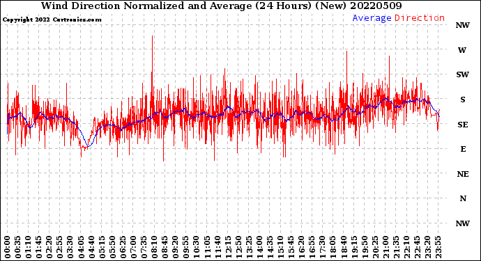 Milwaukee Weather Wind Direction<br>Normalized and Average<br>(24 Hours) (New)