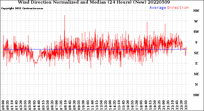 Milwaukee Weather Wind Direction<br>Normalized and Median<br>(24 Hours) (New)