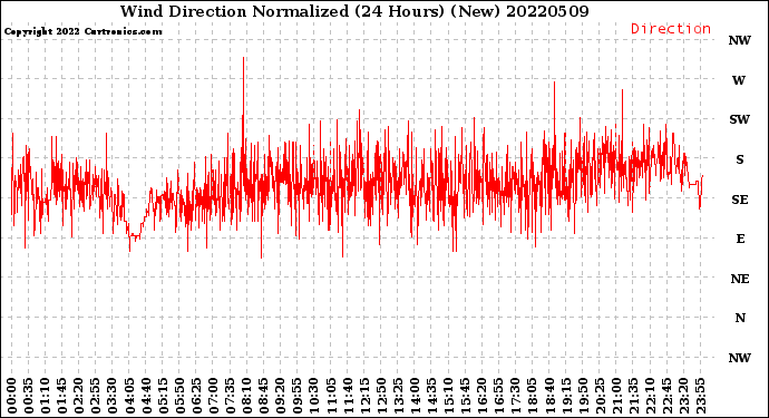 Milwaukee Weather Wind Direction<br>Normalized<br>(24 Hours) (New)