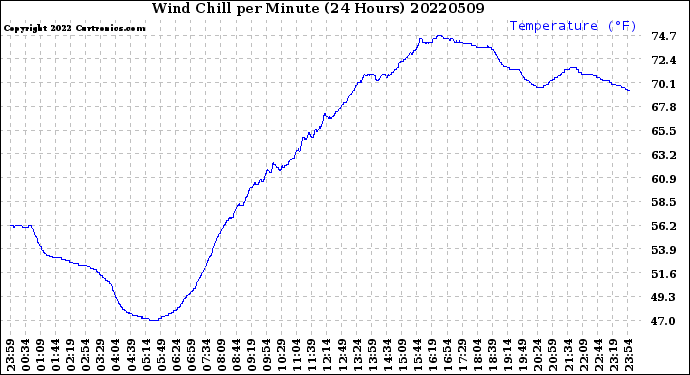 Milwaukee Weather Wind Chill<br>per Minute<br>(24 Hours)