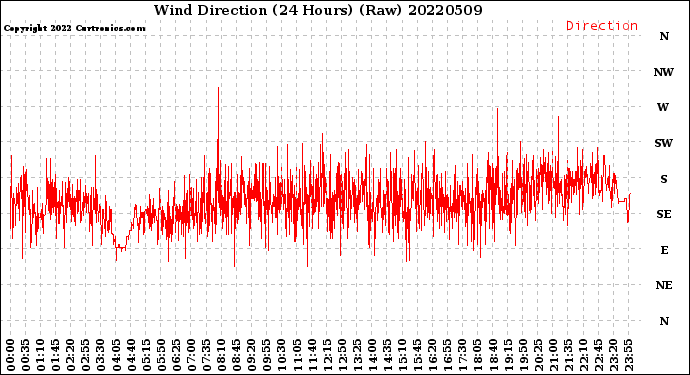 Milwaukee Weather Wind Direction<br>(24 Hours) (Raw)