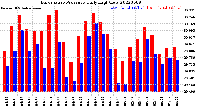 Milwaukee Weather Barometric Pressure<br>Daily High/Low