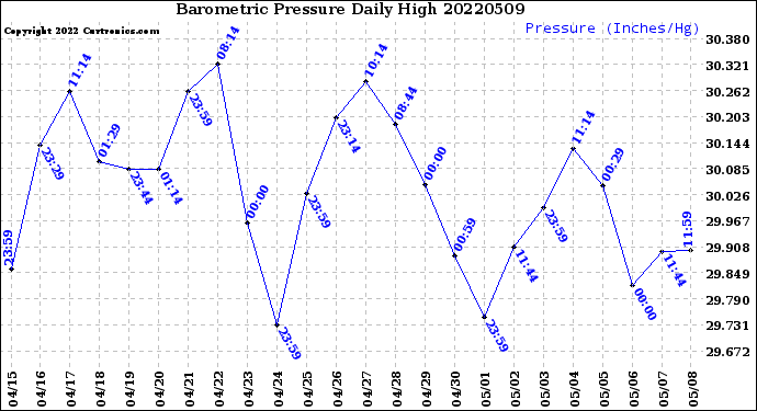 Milwaukee Weather Barometric Pressure<br>Daily High