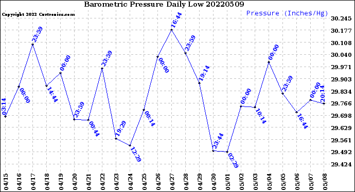 Milwaukee Weather Barometric Pressure<br>Daily Low