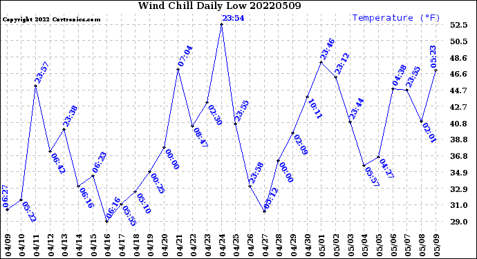 Milwaukee Weather Wind Chill<br>Daily Low