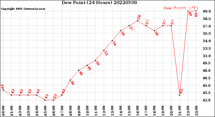Milwaukee Weather Dew Point<br>(24 Hours)