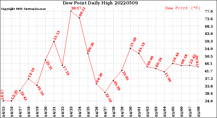 Milwaukee Weather Dew Point<br>Daily High