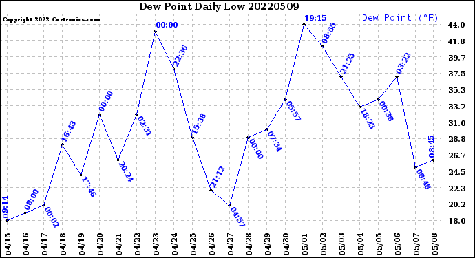 Milwaukee Weather Dew Point<br>Daily Low