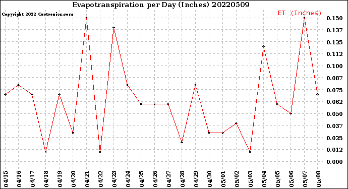 Milwaukee Weather Evapotranspiration<br>per Day (Inches)