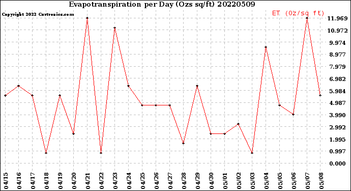 Milwaukee Weather Evapotranspiration<br>per Day (Ozs sq/ft)