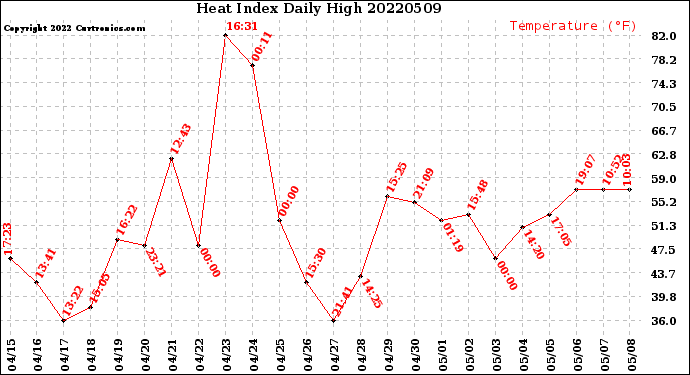 Milwaukee Weather Heat Index<br>Daily High
