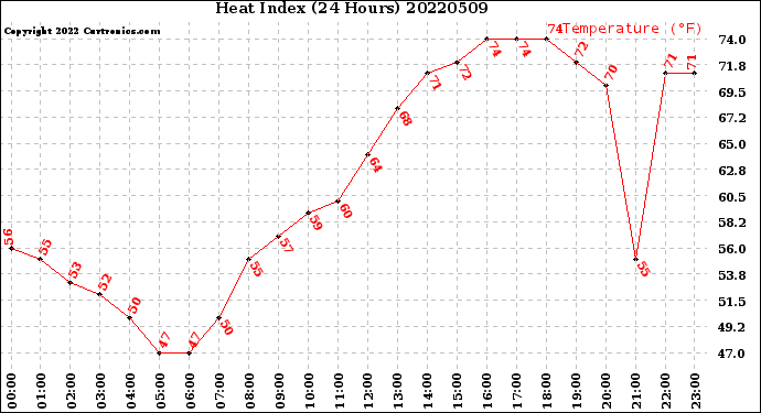Milwaukee Weather Heat Index<br>(24 Hours)