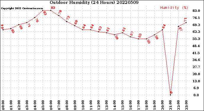 Milwaukee Weather Outdoor Humidity<br>(24 Hours)