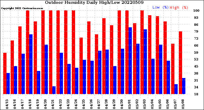 Milwaukee Weather Outdoor Humidity<br>Daily High/Low