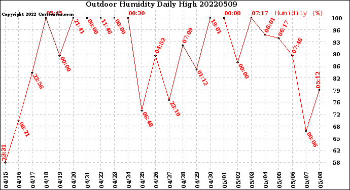 Milwaukee Weather Outdoor Humidity<br>Daily High