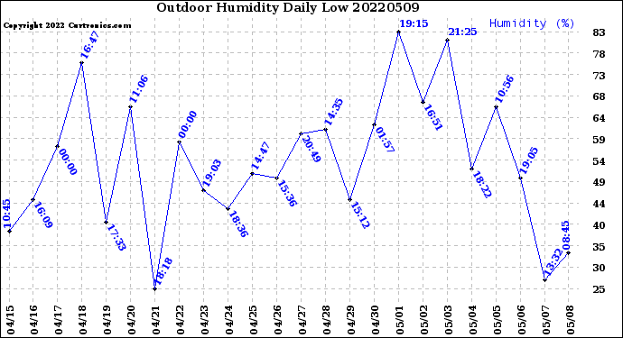 Milwaukee Weather Outdoor Humidity<br>Daily Low