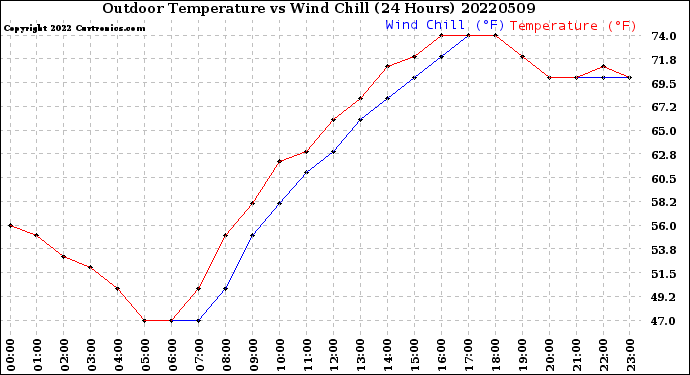 Milwaukee Weather Outdoor Temperature<br>vs Wind Chill<br>(24 Hours)