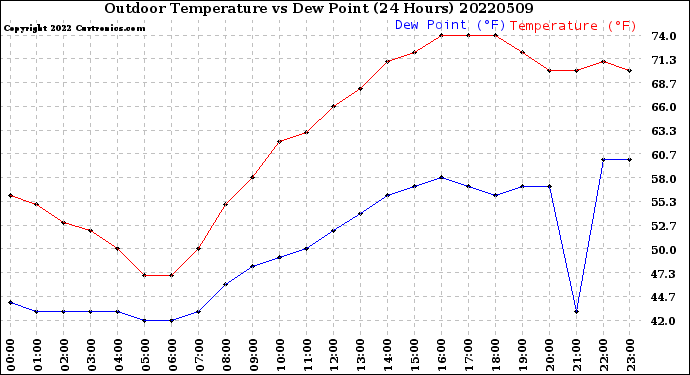 Milwaukee Weather Outdoor Temperature<br>vs Dew Point<br>(24 Hours)