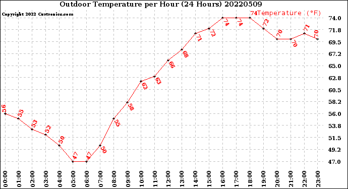 Milwaukee Weather Outdoor Temperature<br>per Hour<br>(24 Hours)