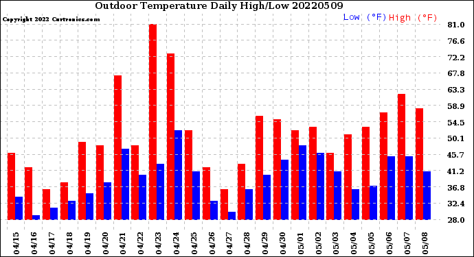 Milwaukee Weather Outdoor Temperature<br>Daily High/Low