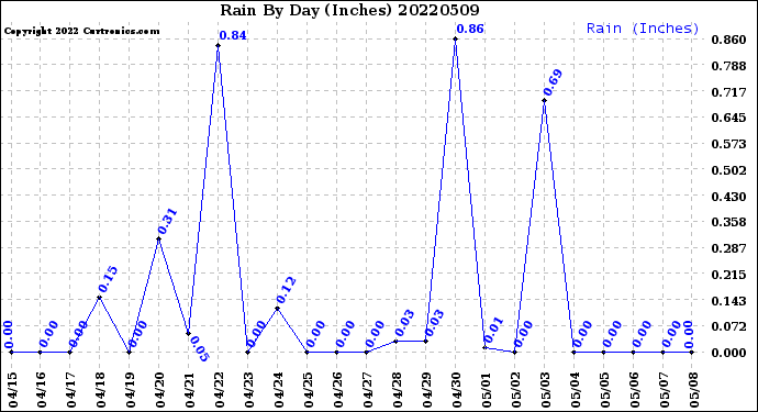 Milwaukee Weather Rain<br>By Day<br>(Inches)