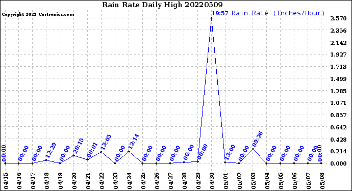 Milwaukee Weather Rain Rate<br>Daily High