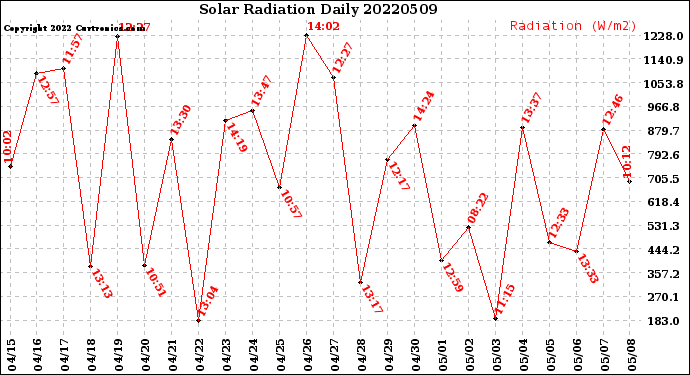 Milwaukee Weather Solar Radiation<br>Daily