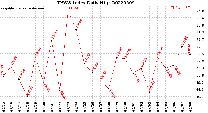 Milwaukee Weather THSW Index<br>Daily High