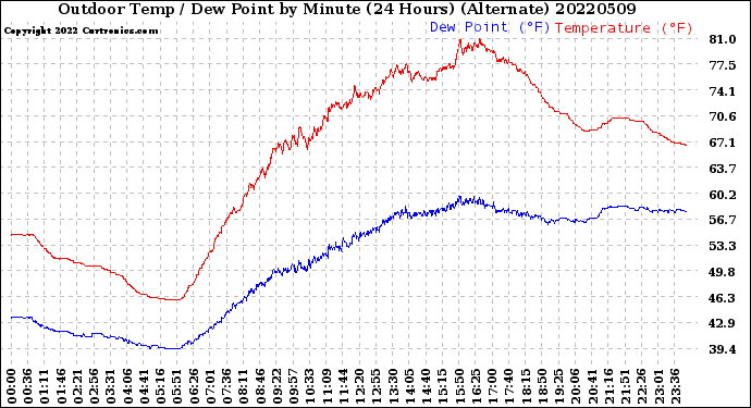 Milwaukee Weather Outdoor Temp / Dew Point<br>by Minute<br>(24 Hours) (Alternate)