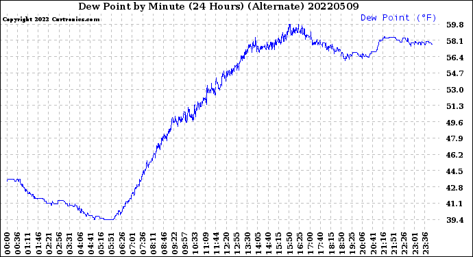 Milwaukee Weather Dew Point<br>by Minute<br>(24 Hours) (Alternate)